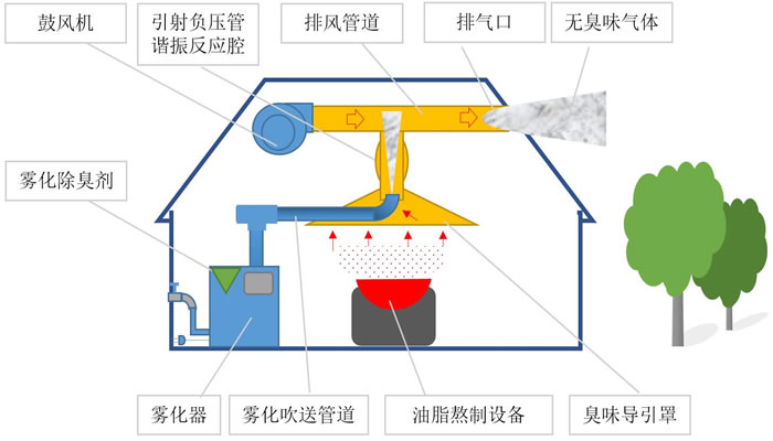 ������֬���Ƴ���ζ